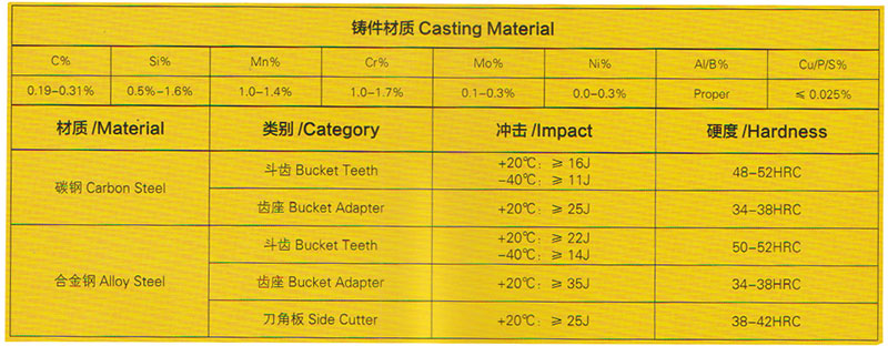 bucket tooth adapter material composition